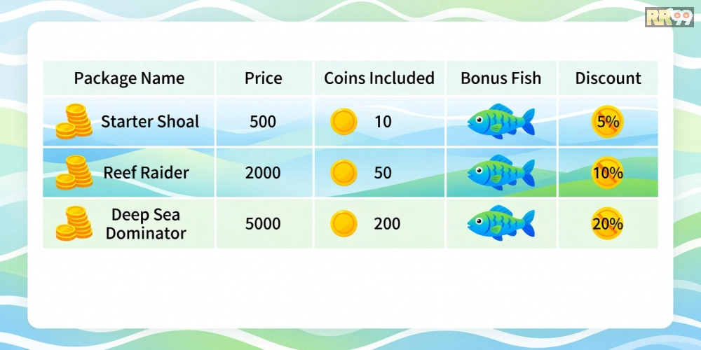 Bảng giá chi tiết các gói nạp tiền cho game bắn cá online 69vn với ưu đãi hấp dẫn năm 2025.